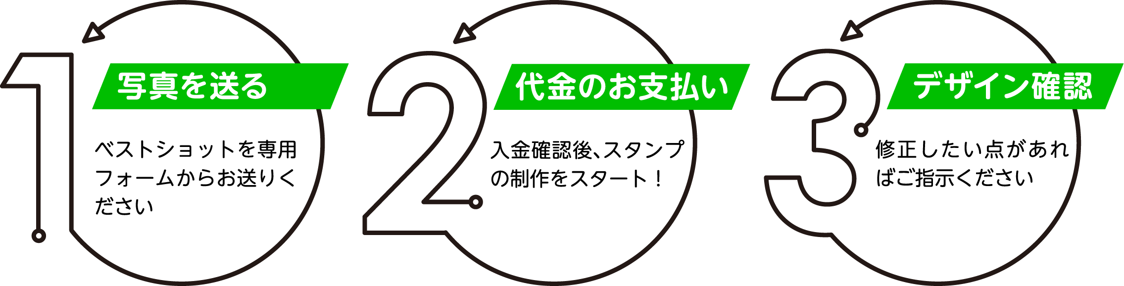 1.ヒアリング 2.代金のお支払い 3.デザイン確認