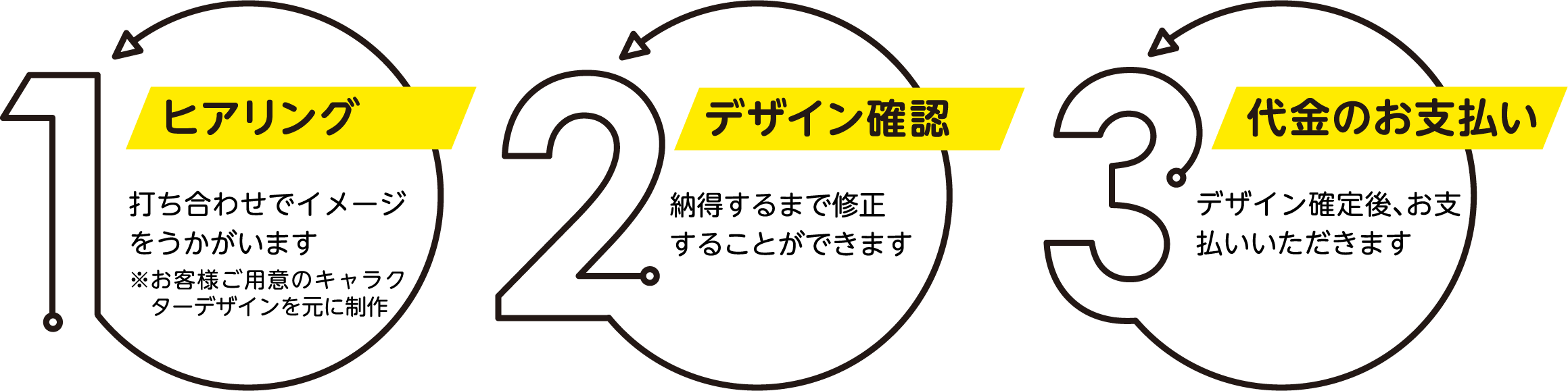 1.ヒアリング 2.代金のお支払い 3.デザイン確認